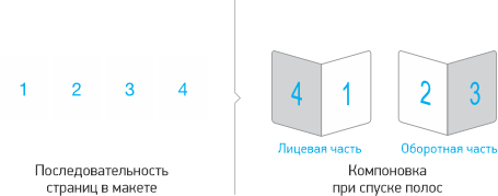 Порядок полос (страниц)
